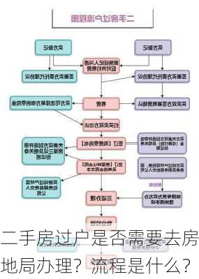 二手房过户是否需要去房地局办理？流程是什么？