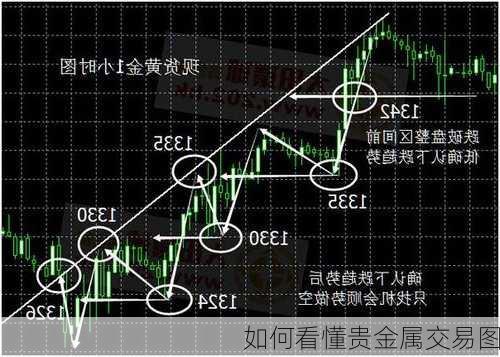 如何看懂贵金属交易图