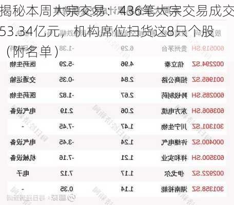 揭秘本周大宗交易：436笔大宗交易成交53.34亿元，机构席位扫货这8只个股（附名单）