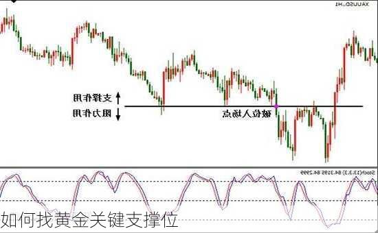 如何找黄金关键支撑位