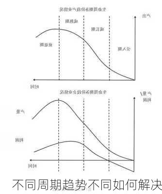 不同周期趋势不同如何解决