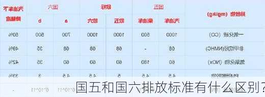 国五和国六排放标准有什么区别？