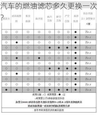 汽车的燃油滤芯多久更换一次？