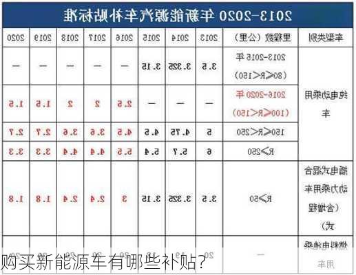 购买新能源车有哪些补贴？