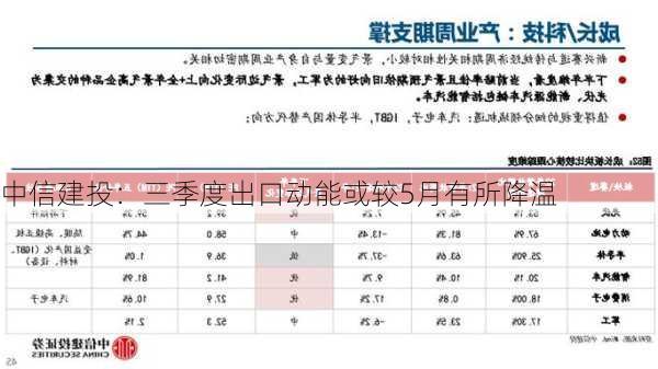 中信建投：三季度出口动能或较5月有所降温