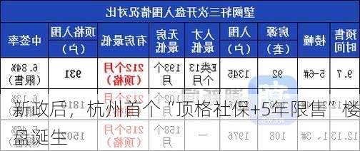 新政后，杭州首个“顶格社保+5年限售”楼盘诞生