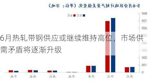 6月热轧带钢供应或继续维持高位，市场供需矛盾将逐渐升级