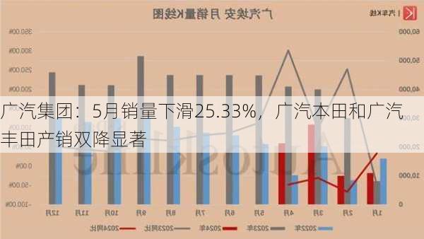 广汽集团：5月销量下滑25.33%，广汽本田和广汽丰田产销双降显著