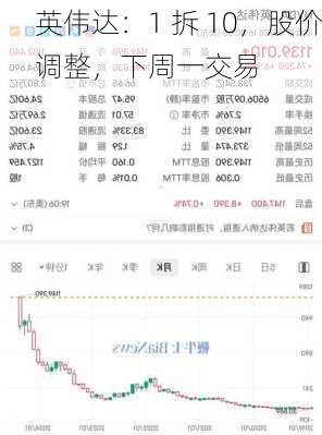 英伟达：1 拆 10，股价调整，下周一交易