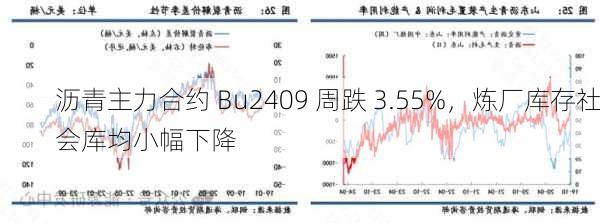 沥青主力合约 Bu2409 周跌 3.55%，炼厂库存社会库均小幅下降