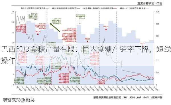 巴西印度食糖产量有限：国内食糖产销率下降，短线操作