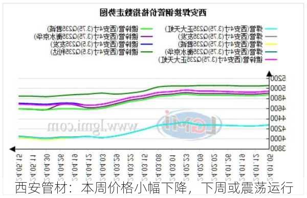 西安管材：本周价格小幅下降，下周或震荡运行