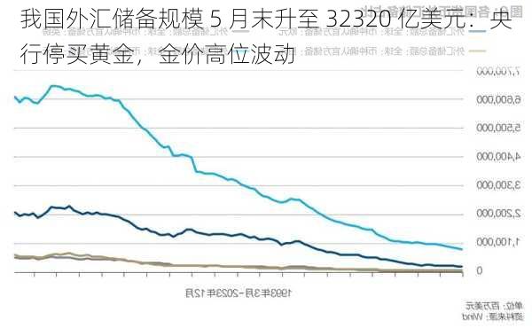 我国外汇储备规模 5 月末升至 32320 亿美元：央行停买黄金，金价高位波动