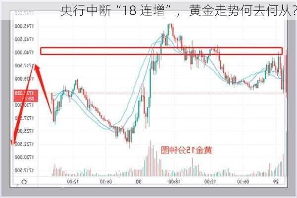 央行中断“18 连增”，黄金走势何去何从？