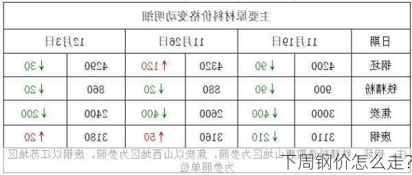 下周钢价怎么走？