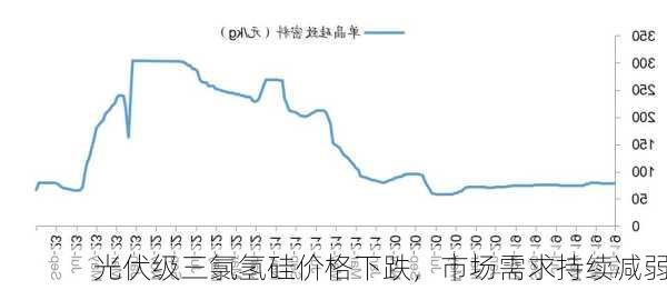 光伏级三氯氢硅价格下跌，市场需求持续减弱