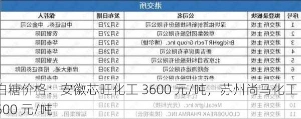 白糖价格：安徽芯旺化工 3600 元/吨，苏州尚马化工 3500 元/吨