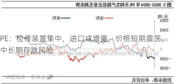 PE：检修装置集中，进口或增量，价格短期震荡，中长期存跌风险