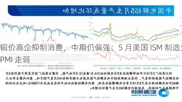 铜价高企抑制消费，中期仍偏强：5 月美国 ISM 制造业 PMI 走弱