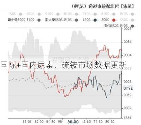 国际+国内尿素、硫铵市场数据更新