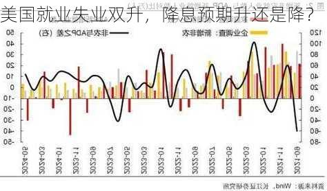 美国就业失业双升，降息预期升还是降？