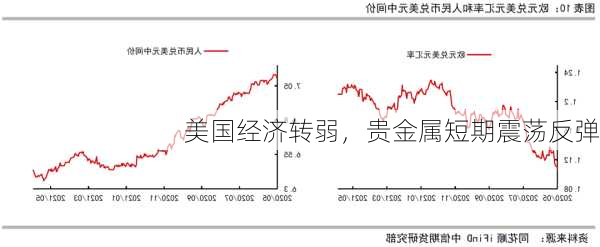 美国经济转弱，贵金属短期震荡反弹