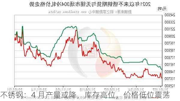 不锈钢：4 月产量或降，库存高位，价格低位震荡