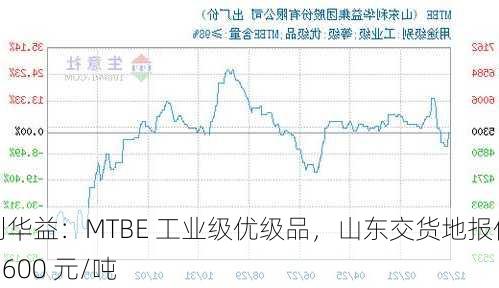 利华益：MTBE 工业级优级品，山东交货地报价 6600 元/吨