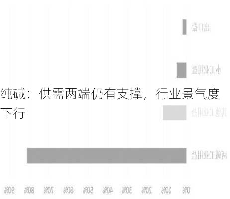 纯碱：供需两端仍有支撑，行业景气度下行