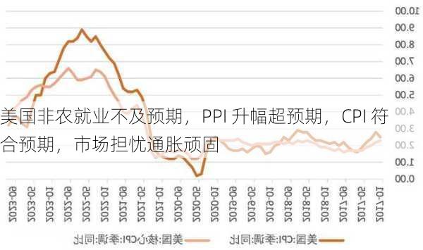 美国非农就业不及预期，PPI 升幅超预期，CPI 符合预期，市场担忧通胀顽固