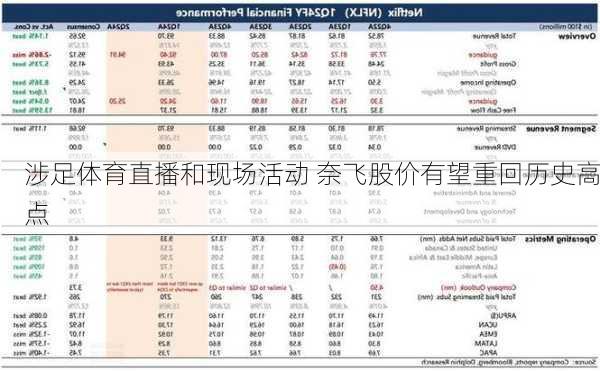 涉足体育直播和现场活动 奈飞股价有望重回历史高点