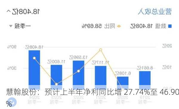 慧翰股份：预计上半年净利同比增 27.74%至 46.90%