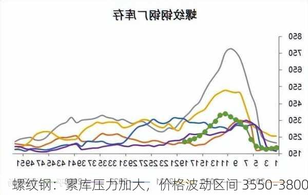 螺纹钢：累库压力加大，价格波动区间 3550-3800