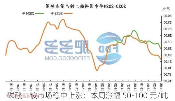 磷酸二铵市场稳中上涨：本周涨幅 50-100 元/吨