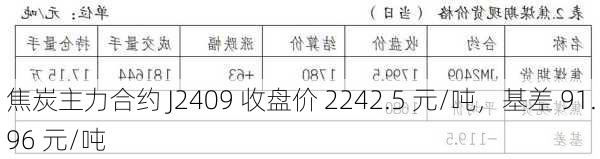 焦炭主力合约 J2409 收盘价 2242.5 元/吨，基差 91.96 元/吨