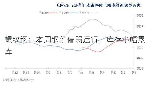 螺纹钢：本周钢价偏弱运行，库存小幅累库