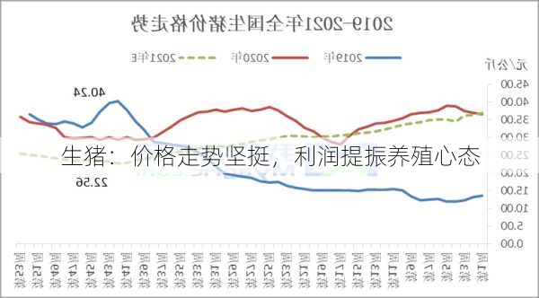 生猪：价格走势坚挺，利润提振养殖心态