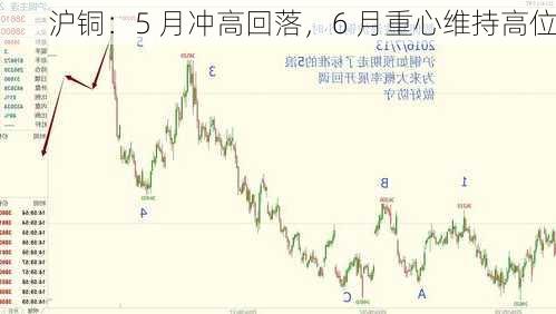 沪铜：5 月冲高回落，6 月重心维持高位