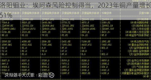 洛阳钼业：埃珂森风险控制得当，2023年铜产量增长51%