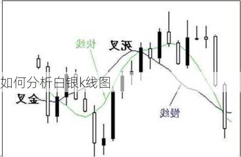 如何分析白银k线图