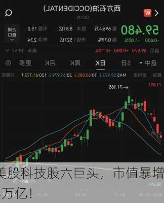 美股科技股六巨头，市值暴增4万亿！