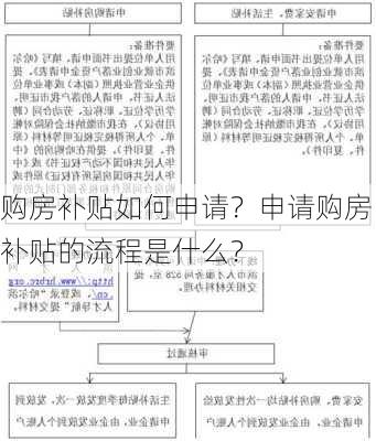 购房补贴如何申请？申请购房补贴的流程是什么？