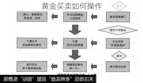 黄金买卖如何操作