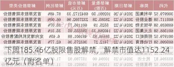 下周185.46亿股限售股解禁，解禁市值达1152.24亿元（附名单）