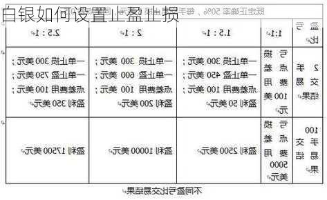 白银如何设置止盈止损