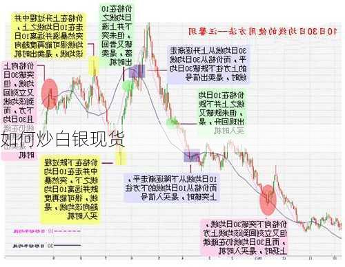 如何炒白银现货