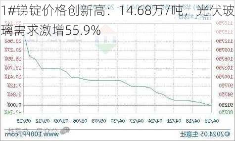 1#锑锭价格创新高：14.68万/吨，光伏玻璃需求激增55.9%