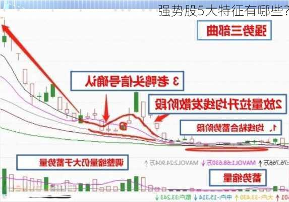 强势股5大特征有哪些？