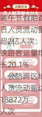 端午节假期首日人员流动量超2亿人次：铁路客运量增长20.1%，公路跨区域人员流动量达18872万人次