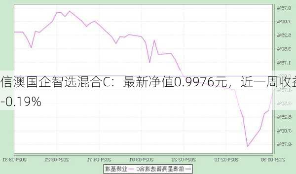 信澳国企智选混合C：最新净值0.9976元，近一周收益率-0.19%